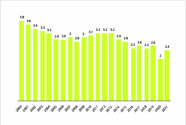 Bar chart of yearly rates falling from 3.8 in 2000 to 2.4 in 2021